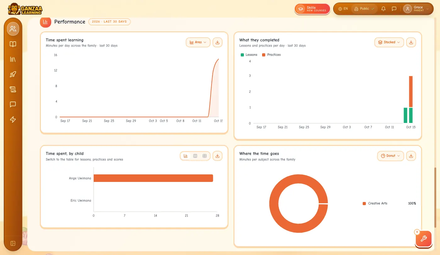 Four charts: minutes per day, lessons and practices per day, time spent by each child, and minutes per subject.